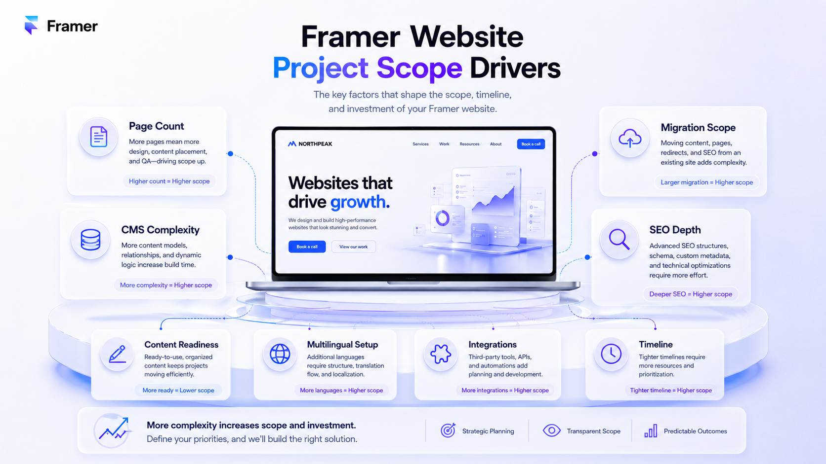 Framer website project scope drivers including pages CMS migration and SEO depth