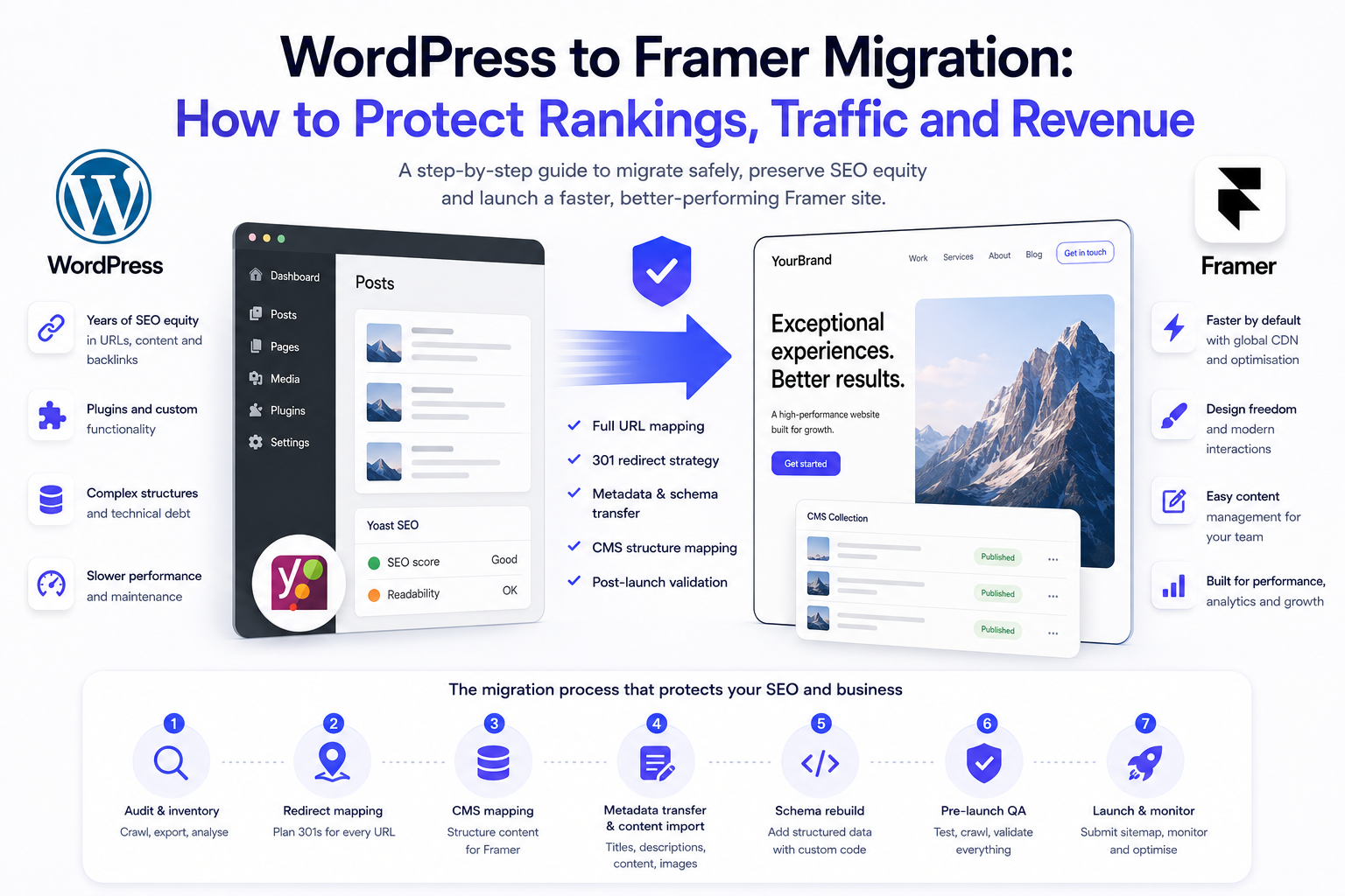 WordPress to Framer migration infographic showing SEO preservation, redirects, schema transfer and CMS migration workflow.