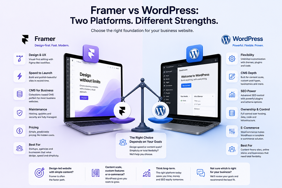 Comparison infographic showing Framer and WordPress side by side for business websites, highlighting differences in design workflow, CMS flexibility, SEO control, maintenance, pricing, e-commerce and scalability with laptop dashboards, feature icons and a balanced scale illustration.