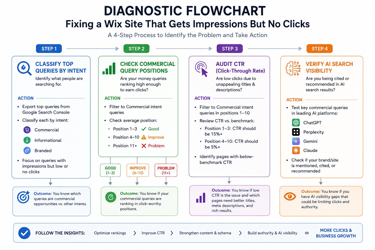 Diagnostic flowchart showing the 4-step process for fixing a Wix site that gets impressions but no clicks, starting with classifying top queries by intent, then checking commercial query positions, auditing CTR, and verifying AI search visibility across ChatGPT, Perplexity, Gemini and Claude.