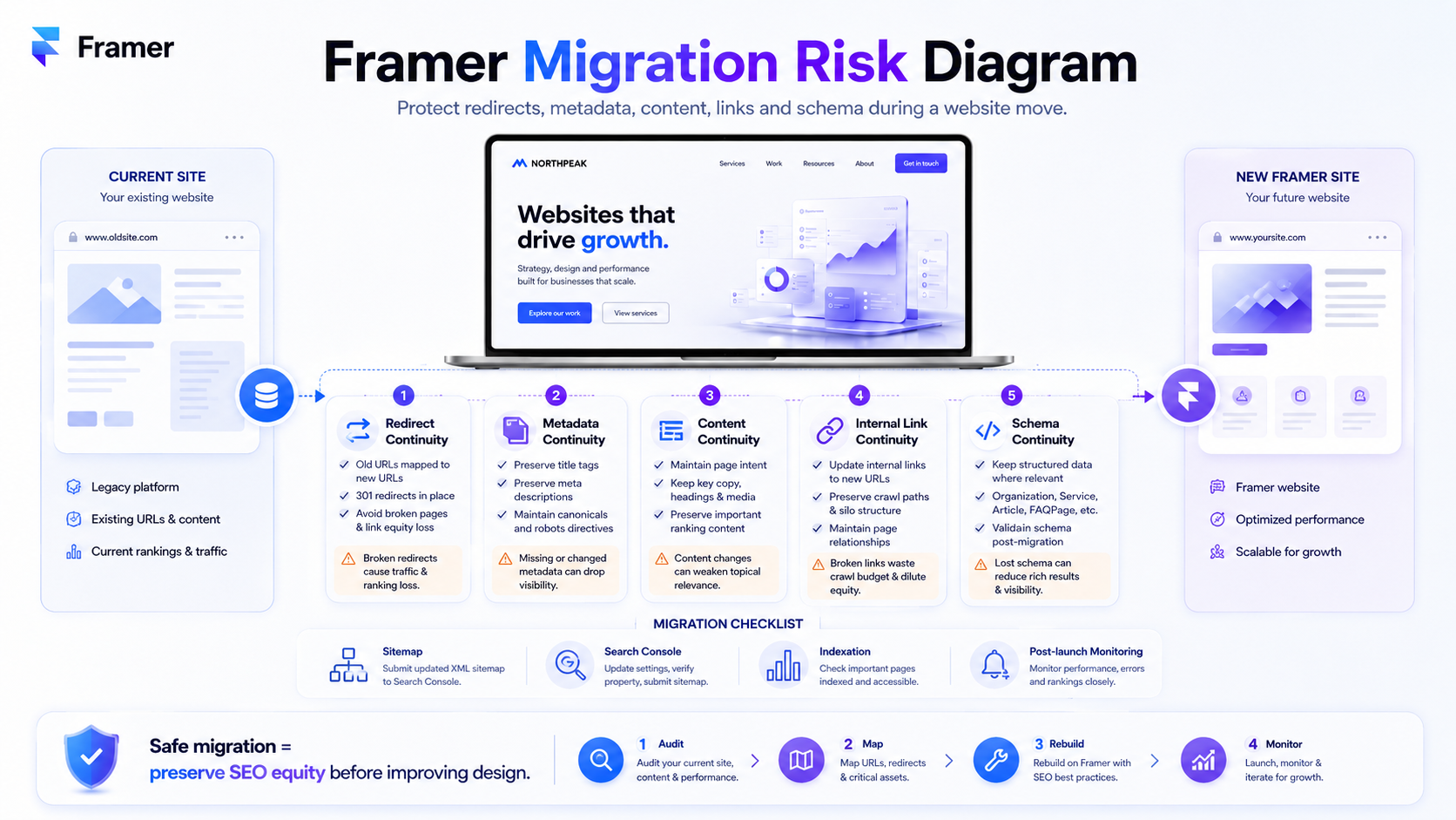 Framer migration risk diagram with redirects metadata content links and schema continuity