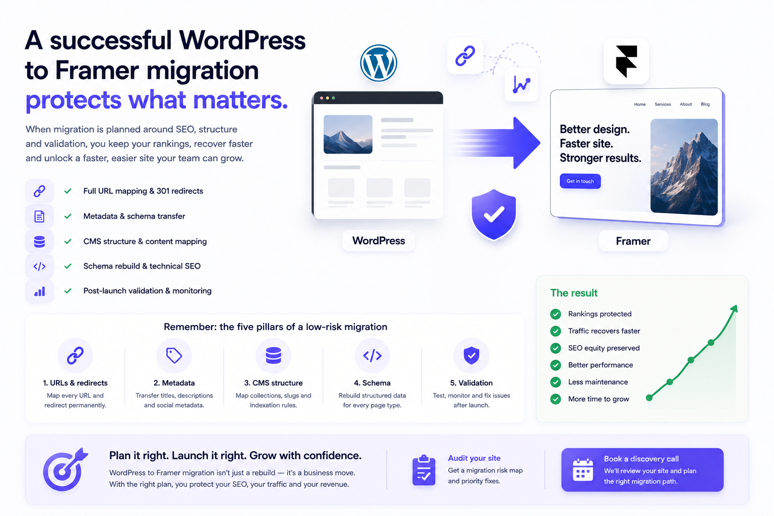 Successful WordPress to Framer migration infographic showing SEO protection, redirects, schema rebuild and growth-focused launch strategy.