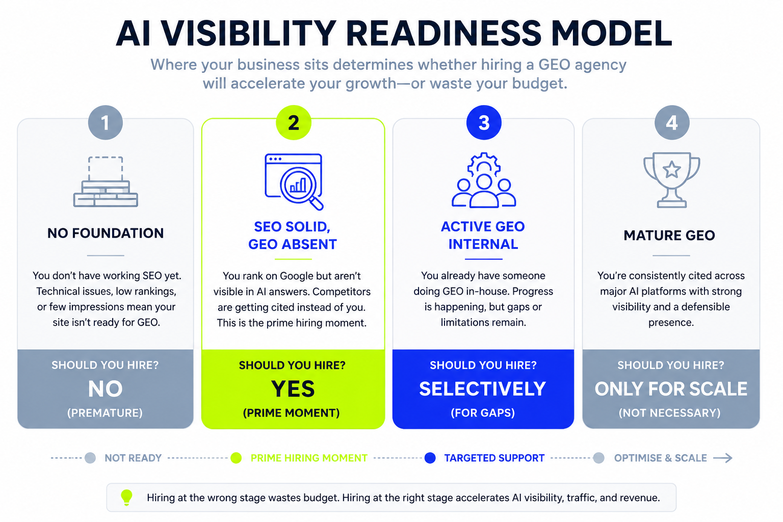 Diagram of the AI Visibility Readiness Model showing four stages  -  No Foundation, SEO Solid GEO Absent, Active GEO Internal, and Mature GEO  -  with hiring recommendations for each stage of a brand's AI search optimisation journey.