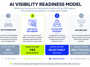 Diagram of the AI Visibility Readiness Model showing four stages — No Foundation, SEO Solid GEO Absent, Active GEO Internal, and Mature GEO — with hiring recommendations for each stage of a brand's AI search optimisation journey.
