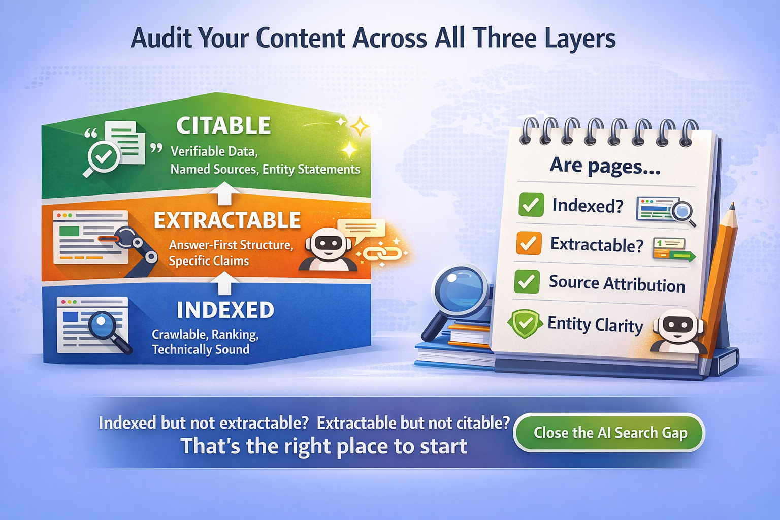Infographic showing a three-layer content audit framework: Indexed, Extractable, and Citable. The visual combines a layered visibility model with a checklist asking whether pages are indexed, extractable, supported by source attribution, and clear in their entity signals, encouraging brands to identify and close AI search visibility gaps.