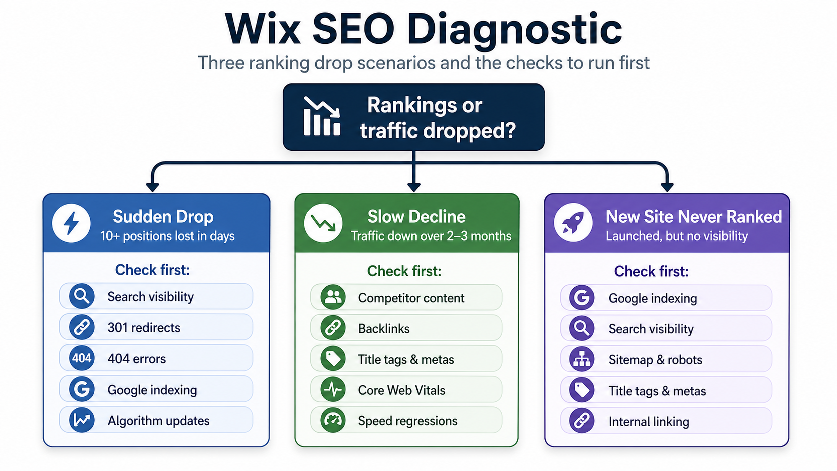 Wix SEO diagnostic flow showing three ranking drop scenarios and the checks to run first