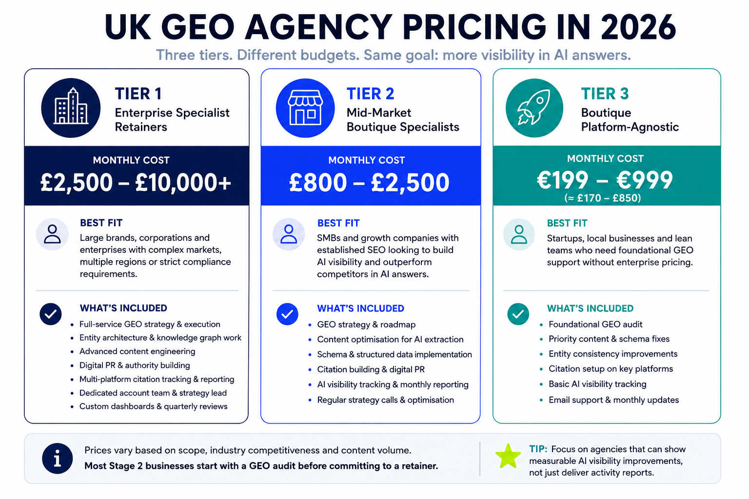 Comparison of UK GEO agency pricing in 2026 across three tiers