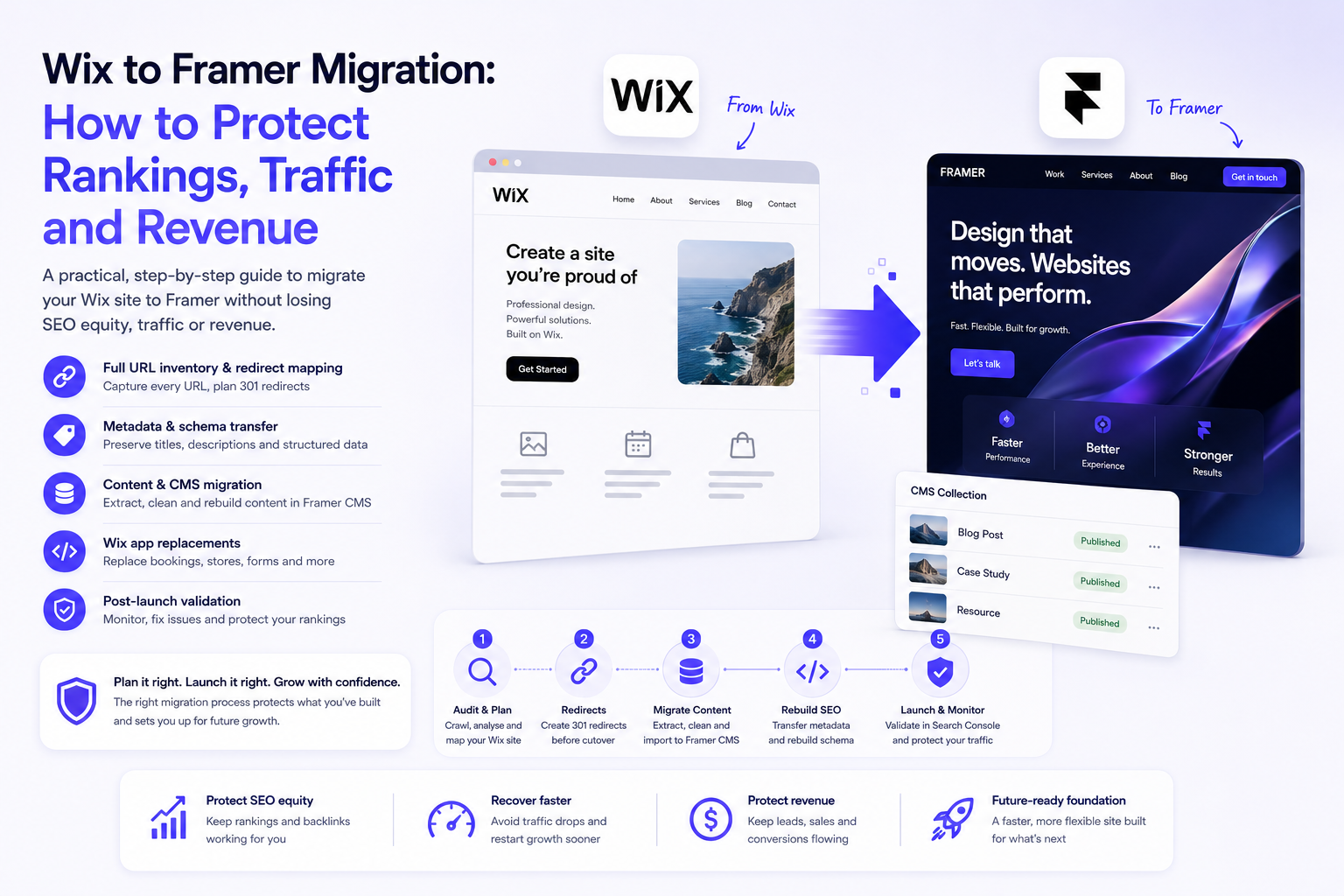 Wix to Framer migration infographic showing redirect mapping, metadata transfer, CMS migration, app replacements and SEO validation.