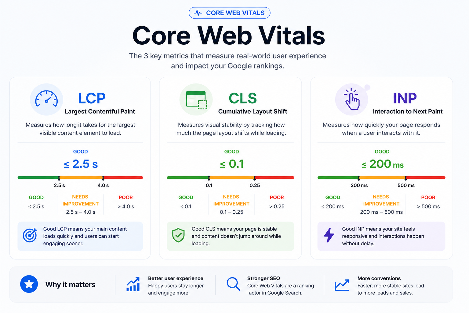 Framer Core Web Vitals LCP CLS INP explained