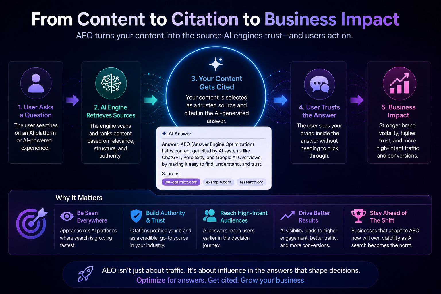 Visual explaining how Answer Engine Optimization (AEO) transforms content into trusted AI citations, showing the journey from user query to AI retrieval, source citation, user trust, and business impact across platforms like ChatGPT, Perplexity, and Google AI Overviews.
