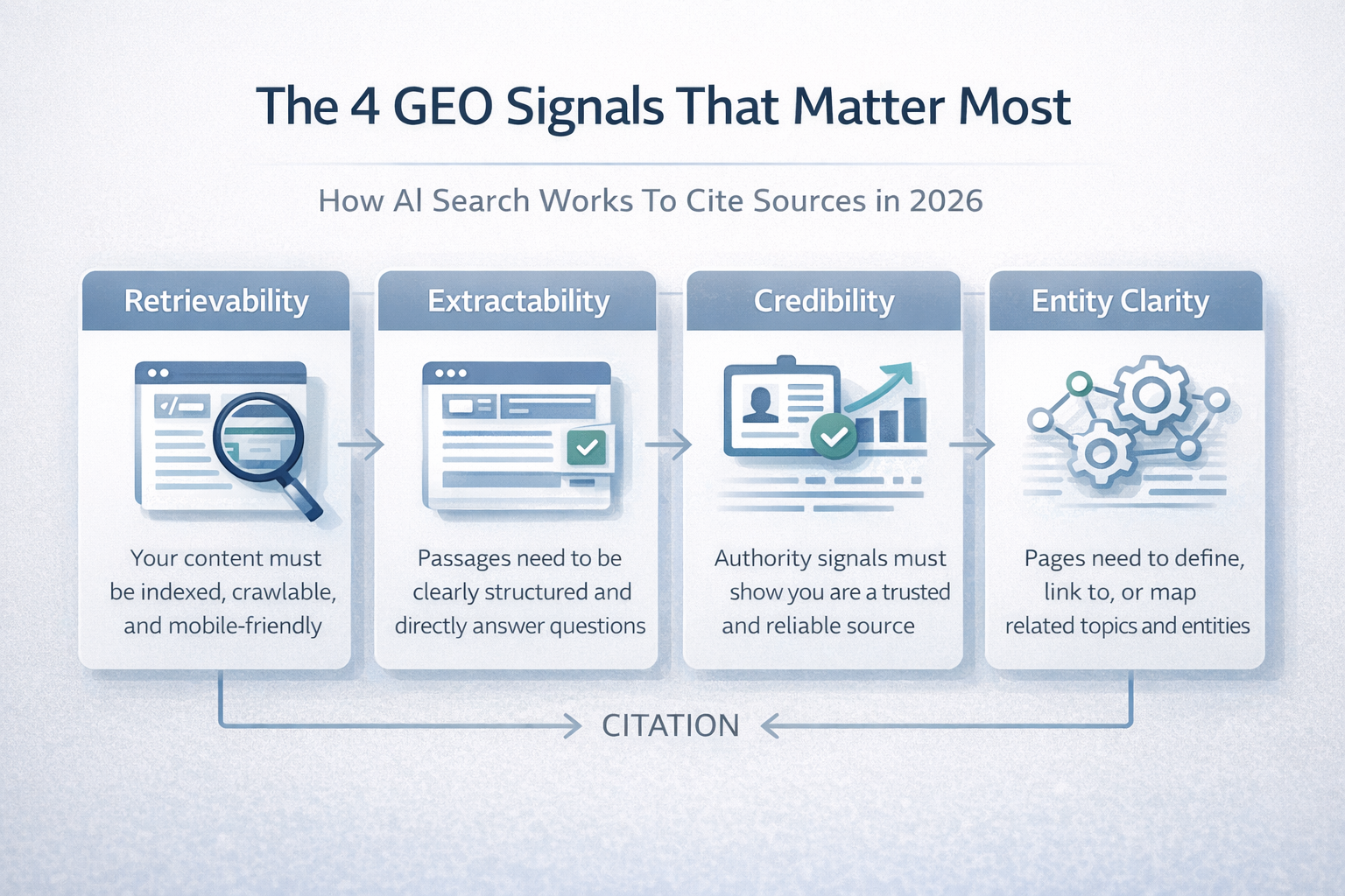 Infographic showing the four GEO signals: retrievability, extractability, credibility, and entity clarity