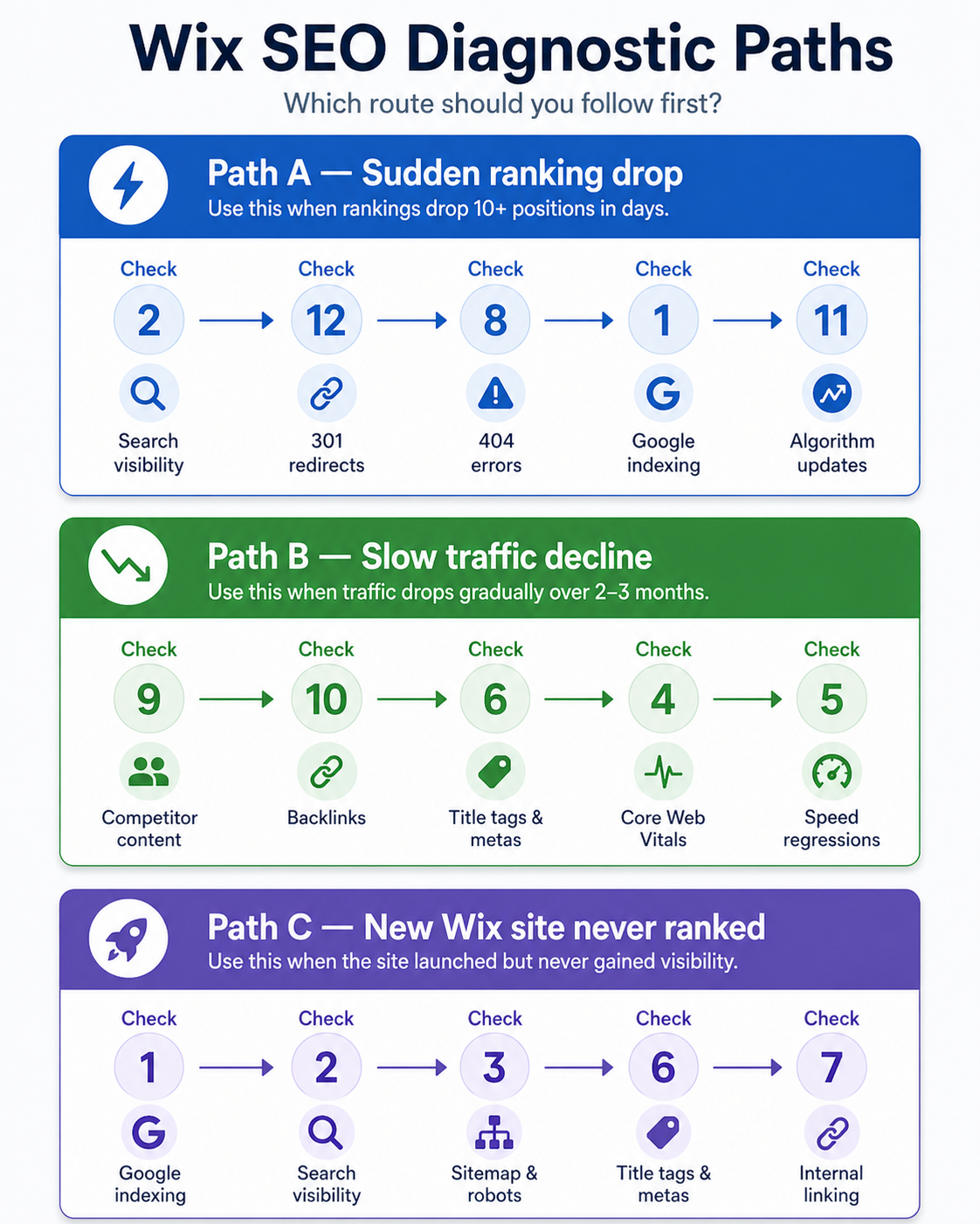 Wix SEO diagnostic paths for sudden ranking drops, slow traffic decline and new sites that never ranked