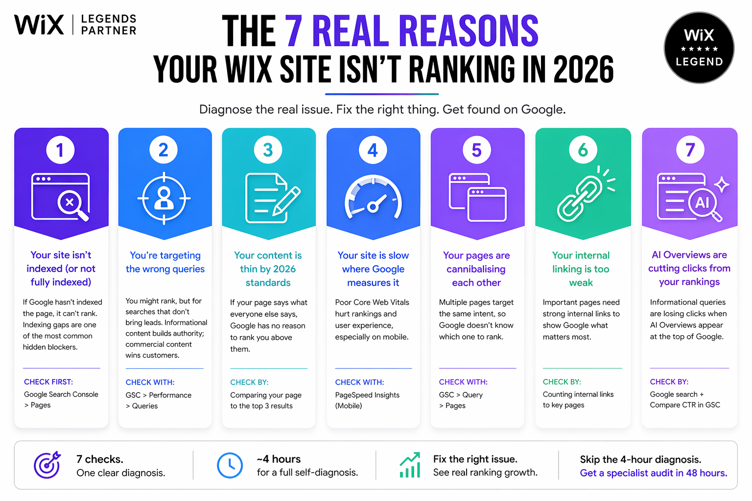 Infographic by Wix legend partner We-optimizz, titled "The 7 Real Reasons Your Wix Site Isn't Ranking in 2026," with seven colorful sections explaining causes and solutions.