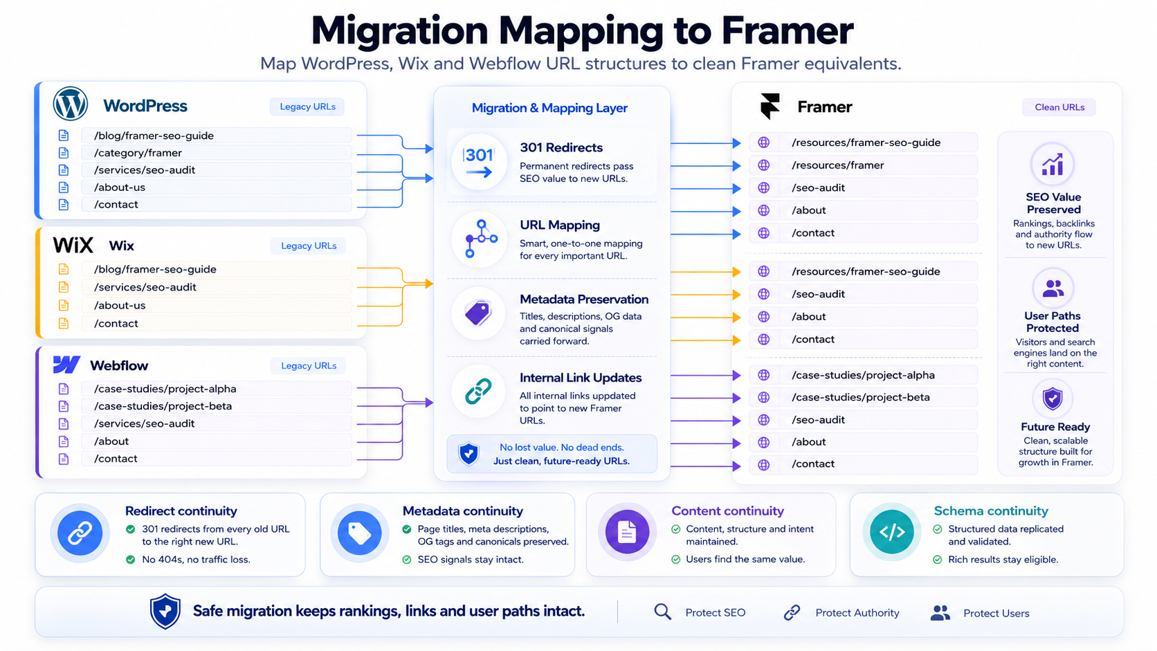 Migration mapping from WordPress Wix and Webflow URL structures to Framer equivalents