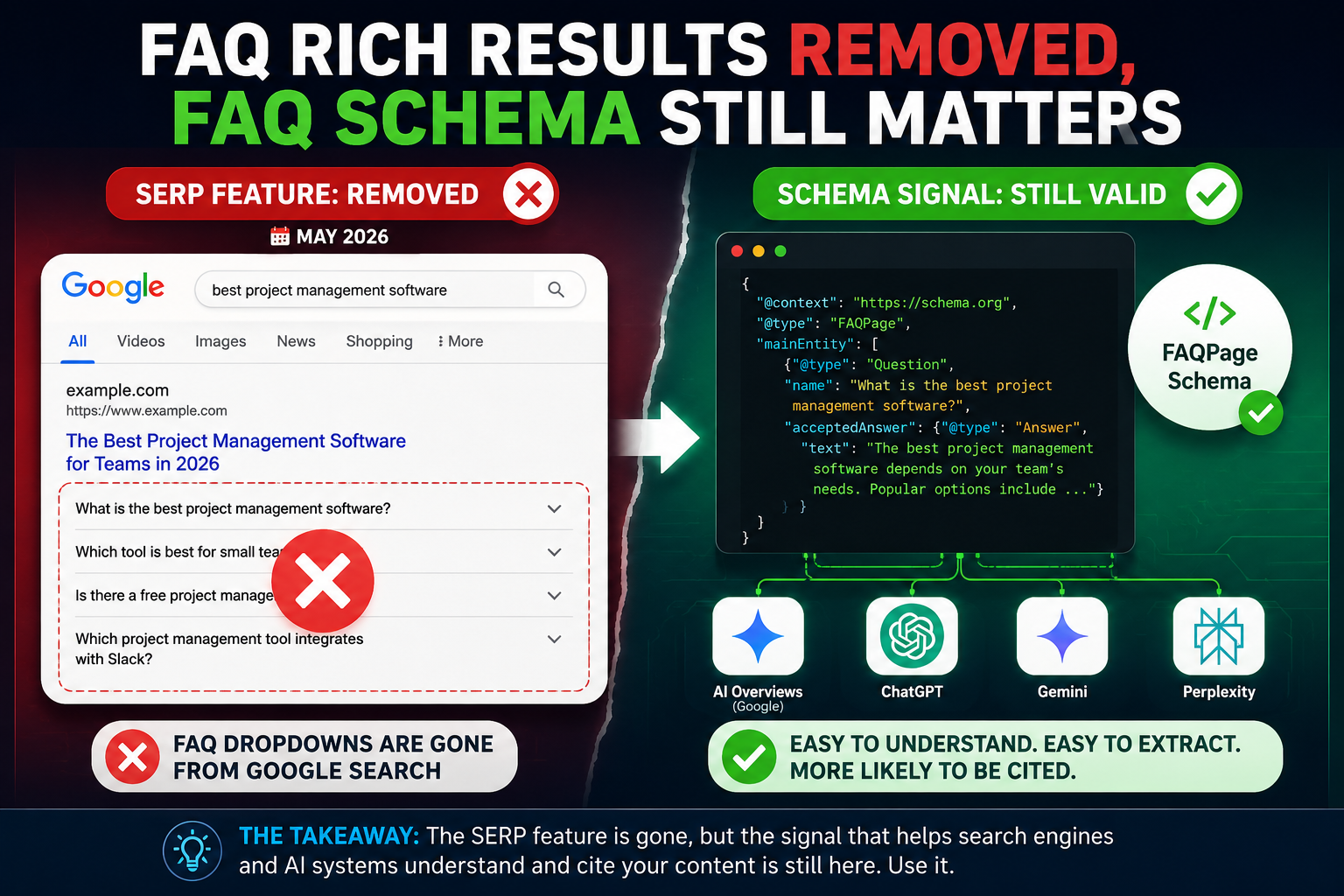 Google removed FAQ rich results in 2026 but FAQPage schema remains valuable for SEO, AI Overviews, ChatGPT, Gemini and Perplexity.