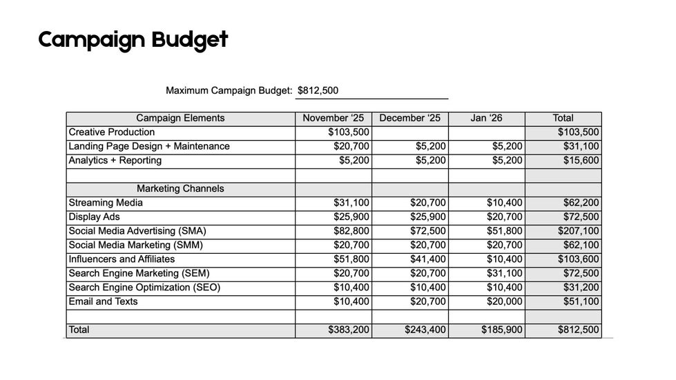 campaign budget 