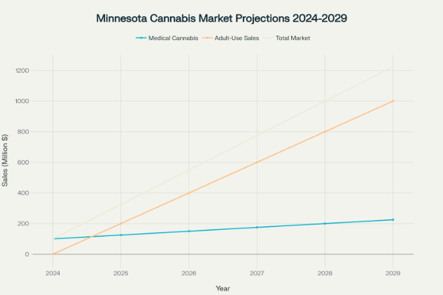 Minnesota Cannabis Market Projections showing expected growth through 2029