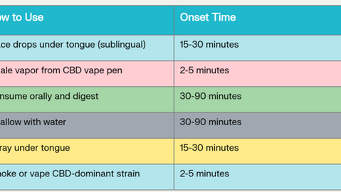 You Got Way Too High & Want to Use CBD to Come Back Down, But How Exactly Do You Do That?