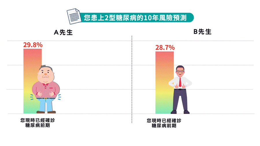 DForesee(基糖測)會根據您的風險級別作出改善建議以預防糖尿病