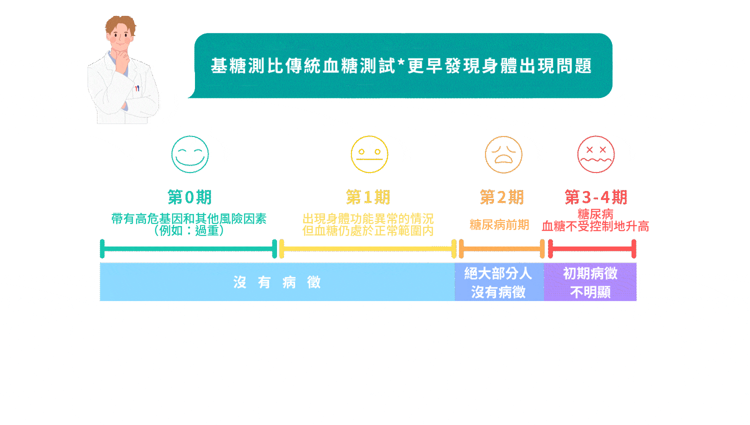 DForesee比傳統血糖測試更能預防糖尿病