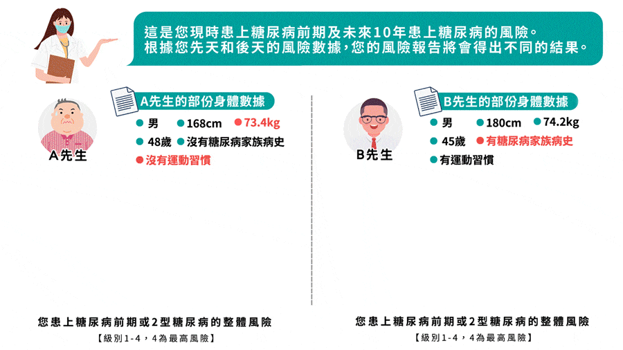 DForesee(基糖測)會根據您先天及後天的風險數據,計算現時患上糖尿病前期及未來10年患上糖尿病的風險
