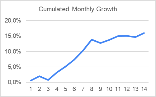 QuantumShield Dynamic Portfolio - Performances (Nov 2025)