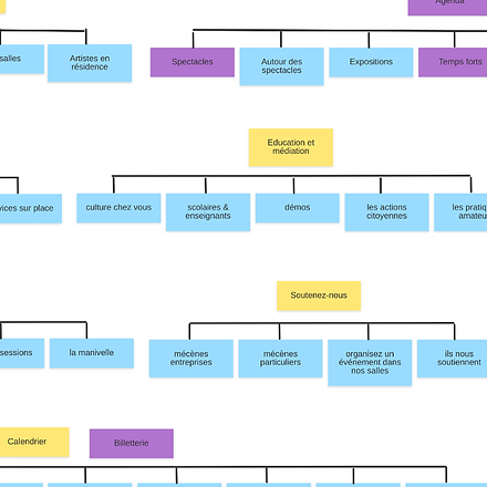 extrait d'un atelier UX