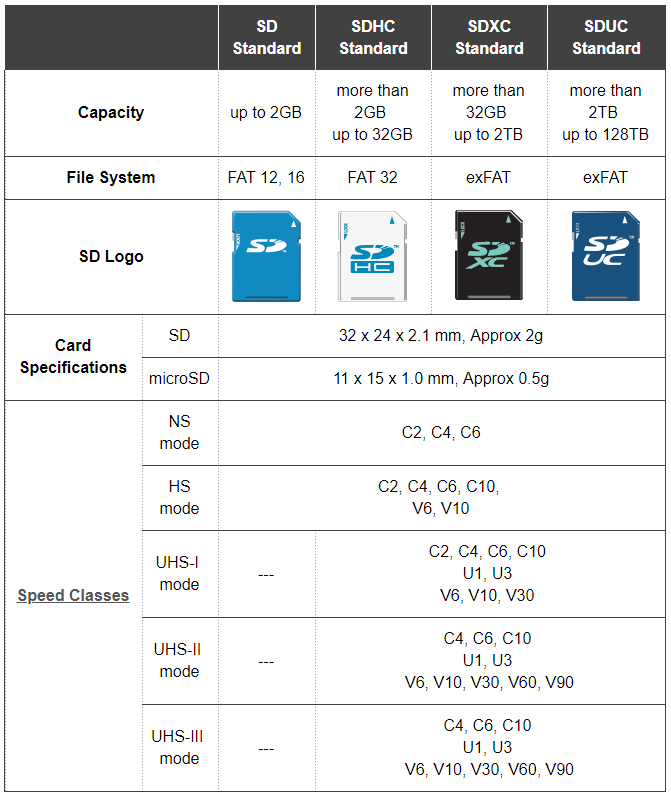 Bảng mô tả các chuẩn dung lượng thẻ nhớ SD/SDHC/SDXC/SDUC; cùng hệ thống tập tin được sử dụng, logo, thông số kỹ thuật và các cấp tốc độ của chúng.