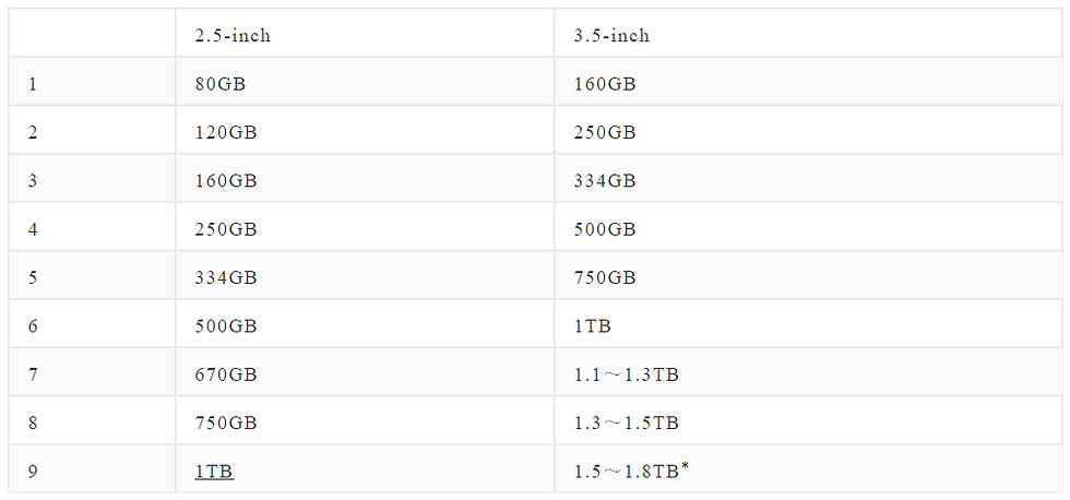 Bảng phân loại đĩa từ ổ cứng dựa trên công nghệ PMR của SDK, sắp xếp theo dung lượng lưu trữ của mỗi đĩa.
