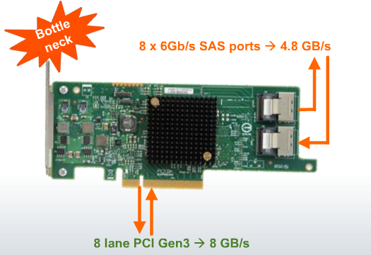 Ngoài giao tiếp PCIe đầu cuối, hiện tượng nghẽn cổ chai sẽ làm hạn chế hiệu năng của nhiều SSD.