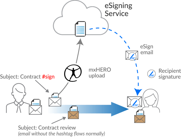 mxHERO Mail2Sign flow diagram