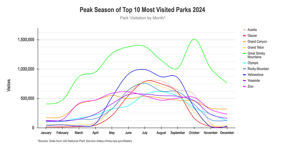Visitation by month illustrating the parks peak seasons for the top 10 most visited National Parks in 2024. Visitation data from NPS.gov (https://irma.nps.gov/Stats/)