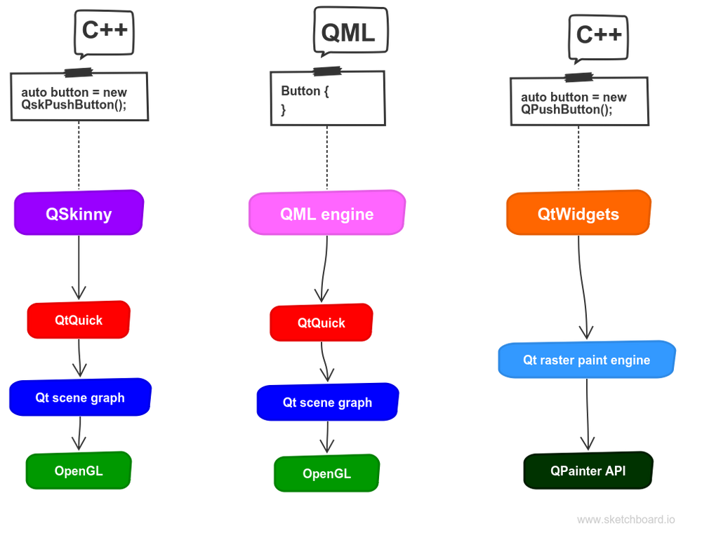 Meet QSkinny, a lightweight Qt UI library