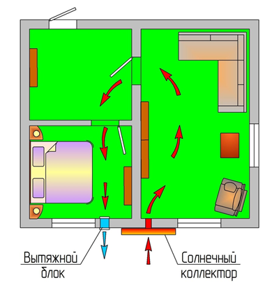 Рис. 2 – Колектор і витяжний блок на одній стіні різних кімнат. Повітря заходить у колектор в одній кімнаті, виходить – в іншій. Ефективний рух повітря при відчинених міжкімнатних дверях.