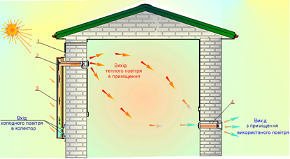 Рис. 9.Схема потоків повітря при роботі сонячного повітряного колектора в парі з витяжним блоком повітря. Таку схему бажано використовувати в нових будинках з високим ступенем герметичності вікон, дверей та інших конструкцій.