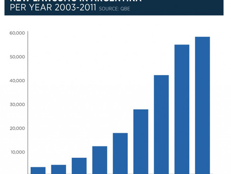 Litigation Increasing Dramatically In Argentina – QBE and Others Say They Need Tort Reform and