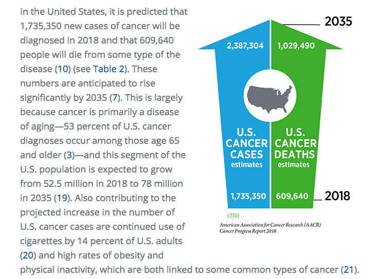 Is Cancer Rising Daunting Current and Projected Future Cancer Statistics