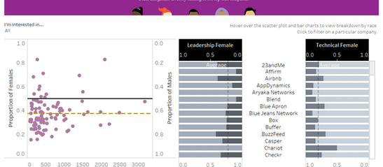 Dear Tech People - Process - Tableau