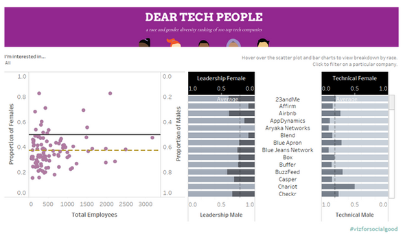 Dear Tech People - Process - Tableau