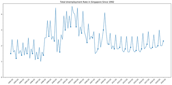 Line charts with Matplotlib and Seaborn