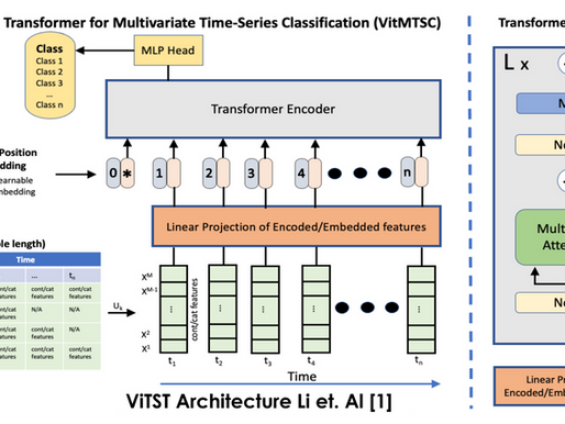 Vision Transformers for Time Series Forecasting - Lessons Learned