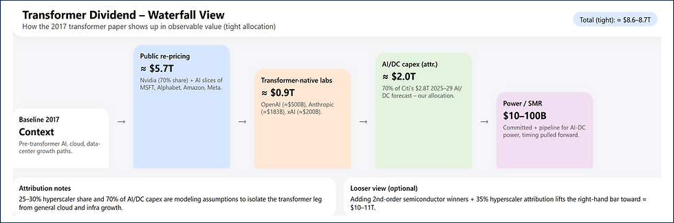 Report: Economic & Industrial Impact of “Attention Is All You Need” (Vaswani et al., 2017)