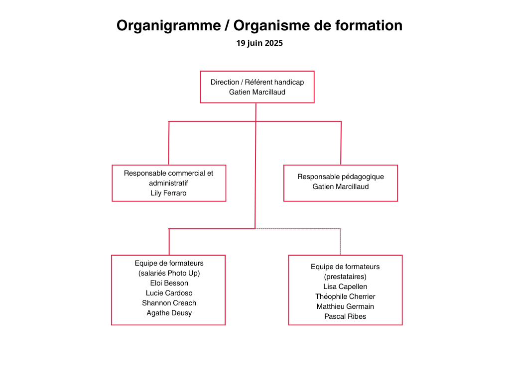 Organigramme de Lumeia