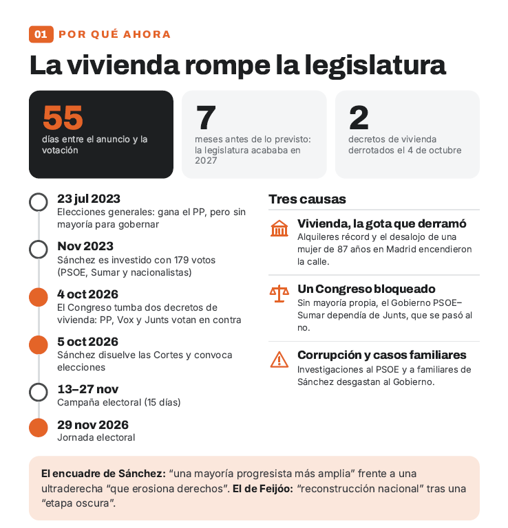 Infografía en español sobre cómo la vivienda rompe la legislatura, con cronología y cifras: 55 días, 7 meses y 2 decretos.