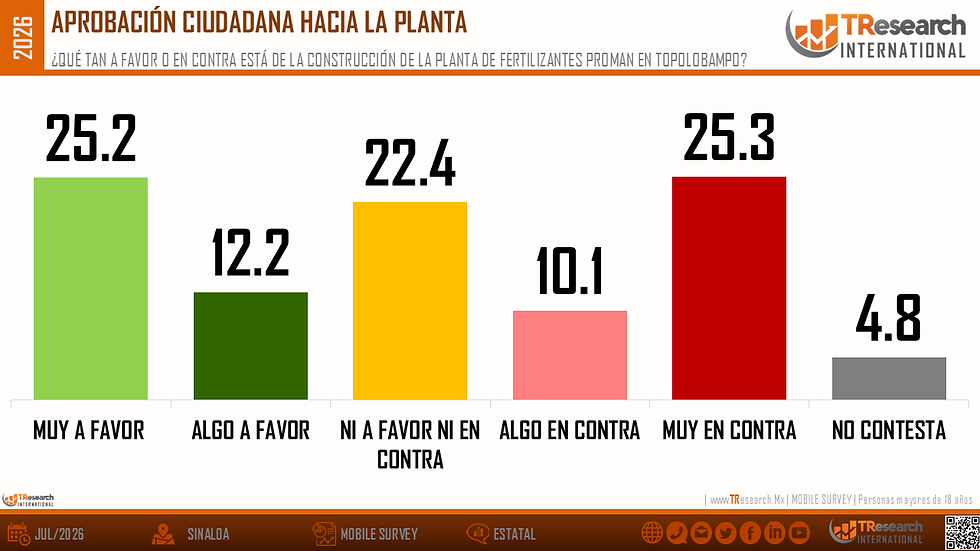 Gráfica de barras sobre la planta en Topolobampo: 25.2% muy a favor y 25.3% muy en contra; logo de TR Research International.