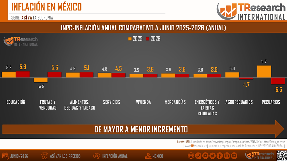 Infografía de inflación en México: barras comparan INPC 2025 y 2026 por rubros, con título y logos de TResearch.