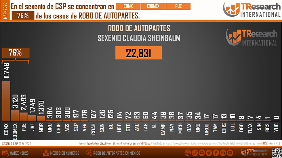Gráfico muestra 76% de robos de autopartes en el sexenio de CSP. Destaca la CDMX con 11,748 casos. Total: 22,831 robos.