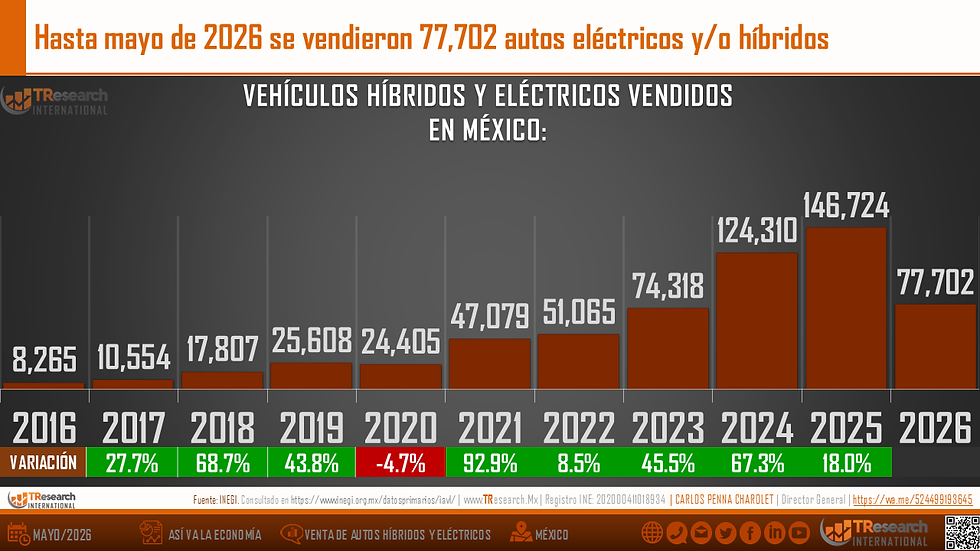 Gráfica de barras de vehículos híbridos y eléctricos vendidos en México; destaca 77,702 en mayo de 2026 y tendencia al alza.