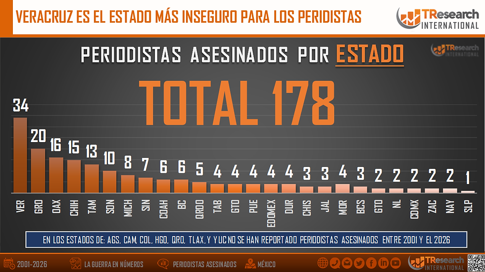 Infografía oscura de TR Research: Veracruz, estado más inseguro; 178 periodistas asesinados por estado, con barras por entidad.