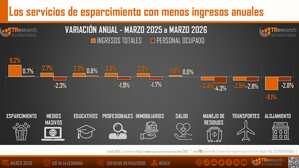 Gráfico de barras muestra variación anual de ingresos y empleo en servicios de marzo 2025-2026. Espaciamiento crece, alojamiento baja.